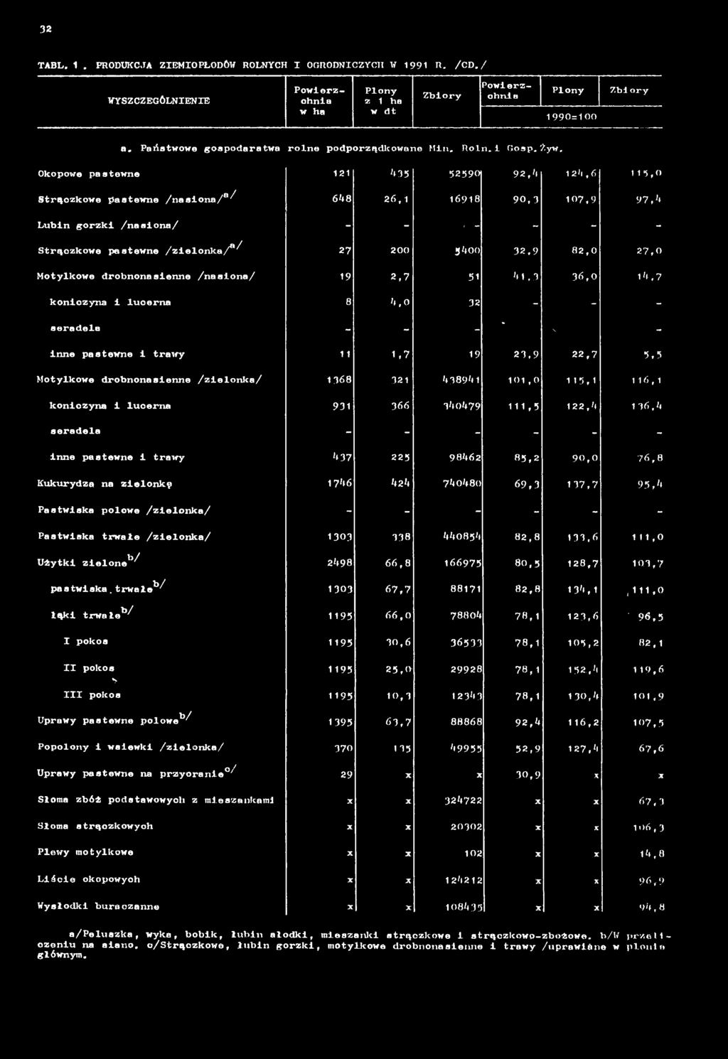 90,0 76,8 Kukurydza na zielonkę 1746 424 740480 69,3 137,7 95,4 Pastwiska polewo /zielonka/ - - - - - - Pastwiska trwale /zielonka/ 1303 338 440854 82,8 133,6 1 11,0 Użytki zielone'1^ 2498 6 6,8