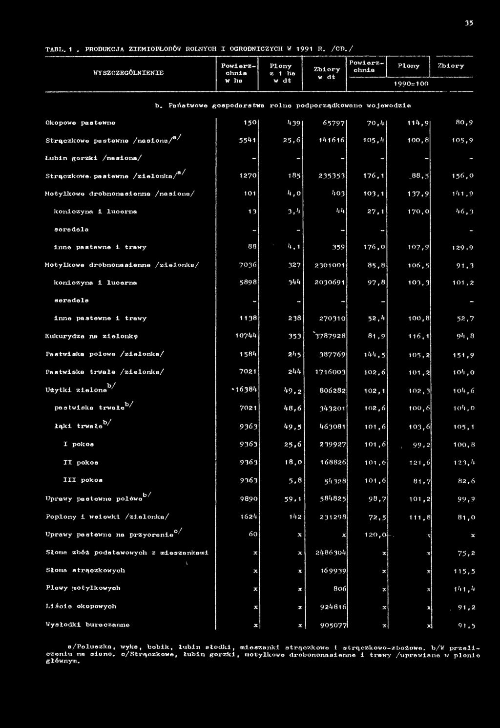 - - - Strączkowe- pastewne /zielonka/8^ 1270 185 235353 176,1 _88,5 156,0 Motylkowe drobnonasienne /nasiona/ 101 4,0 403 103,1 137,9 14 1,9 koniczyna i lucerna 13 3,4 44 27, 1 170,0 46,3 seradela - -