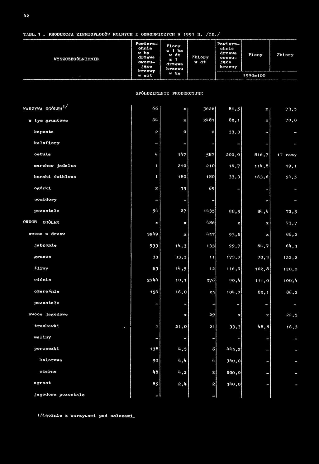 27 1435 88,5 84,4 72,5 OWOCE OGÓŁEM z X 486 X X 73,7 owoce z drzew 3949 X 457 93,8 X 86,2 Jabłonie 933 14,3 133 99,7 64,7 64,3 gruszo 33 33,3 11 173.