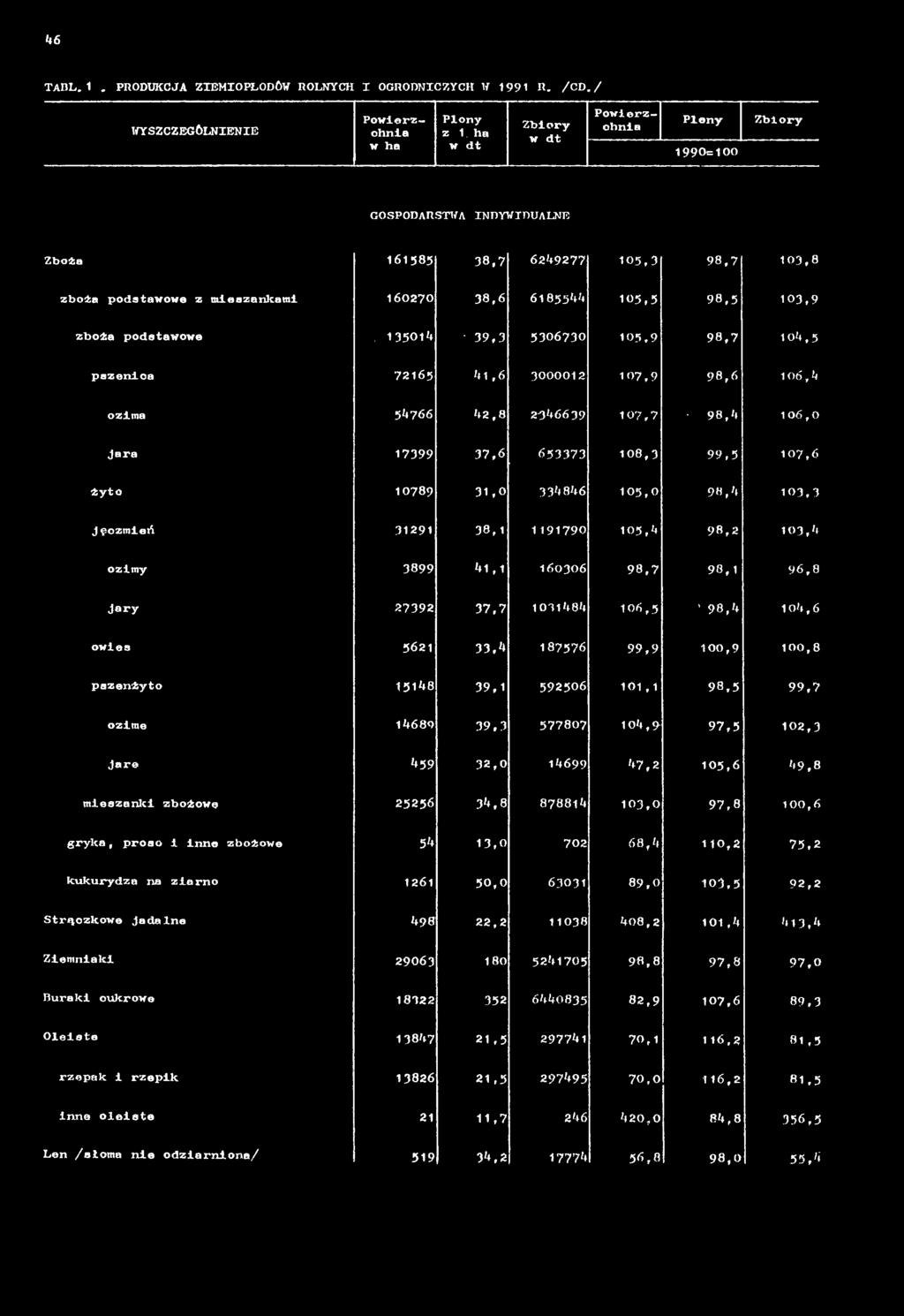 101, 1 98,5 99,7 ozime 14689 39,3 577807 104,9 97,5 102,3 jare 459 32,0 14699 47,2 105,6 49,8 mieszanki zbożowe 25256 34,8 8?88l4 103,0 97.