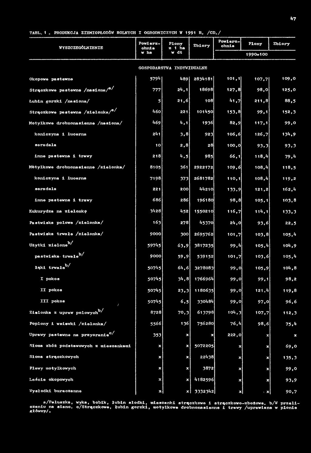 Pastwiska połowa /zielonka/ 163 278 45370 24,0 93,6 22,5 Pastwiska trwale /zielonka/ 9000 300 2695762 101,7 103,8 105,4 Użytki z i e l o n e ^ 59745 63,9 3817235 99,4 105,4 104,9 pastwiska- t r w a ł