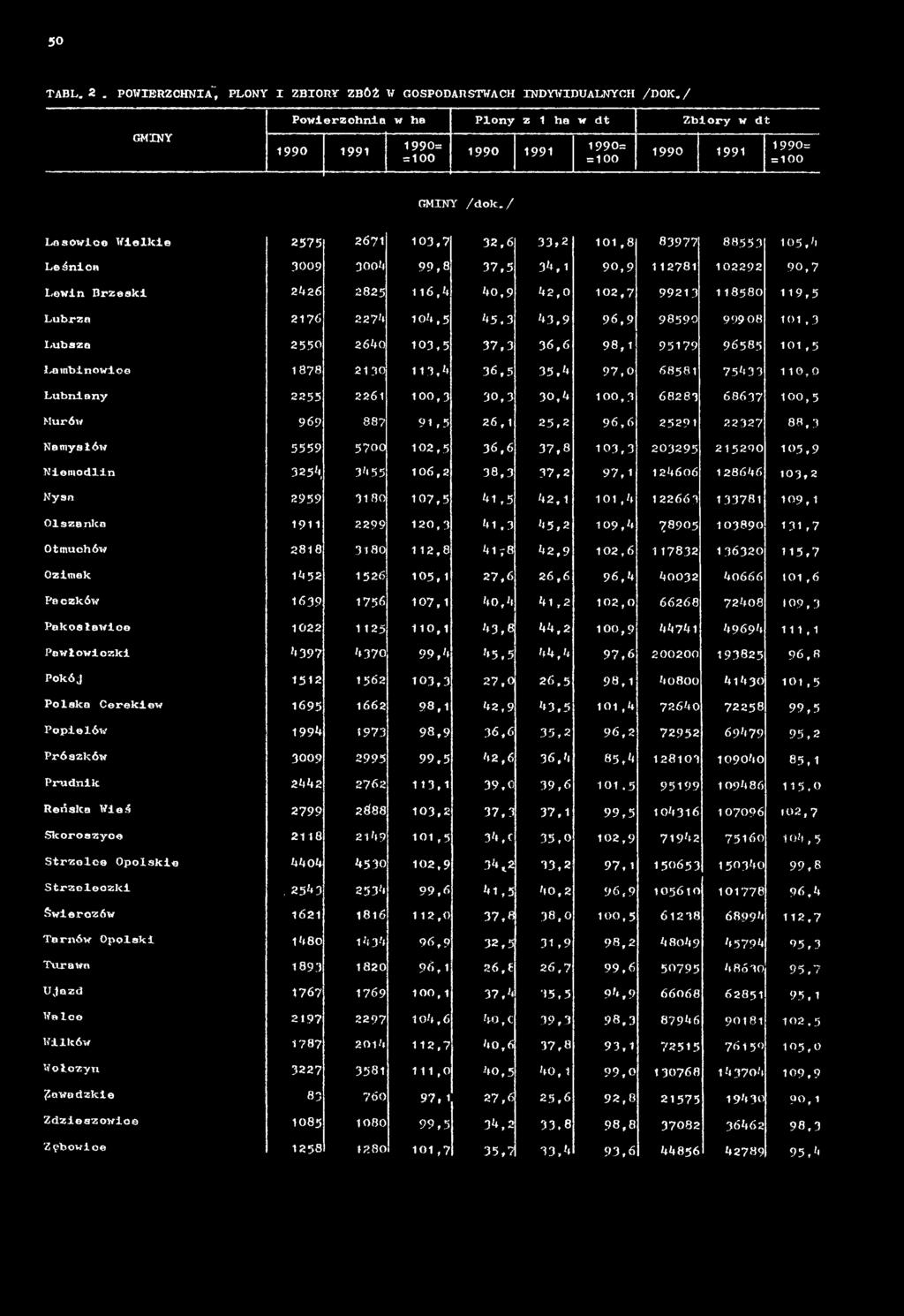 3 Namysłów 5559 5700 102,5 36,6 37,8 103,3 203295 215290 105,9 Niemodlin 3254, 34 55 106,2 38,3 37,2 97,1 124606 128646 103,2 Nysa 2959 3180 107,5 41,5 42, 1 101,4 122663 133781 109,1 Ołszenlca 1911