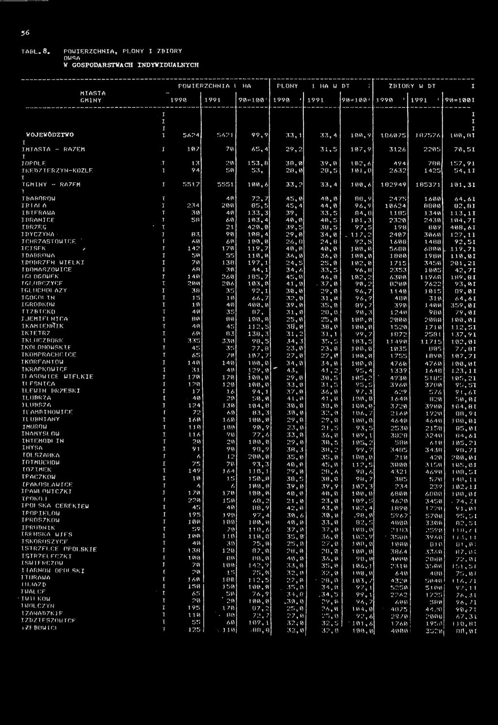 ZAWADZKE" ZDZESZOWCE i/l BO W Cl i i l i i! POWERZCHNA t HA PLONY 1 HA W DT ; ZBORY W DT 90=100! 1990 ' 1991 90=100' 1990 '.1991 1 90=1001. i i i i 5ó :m 5421 99 9 33 1.