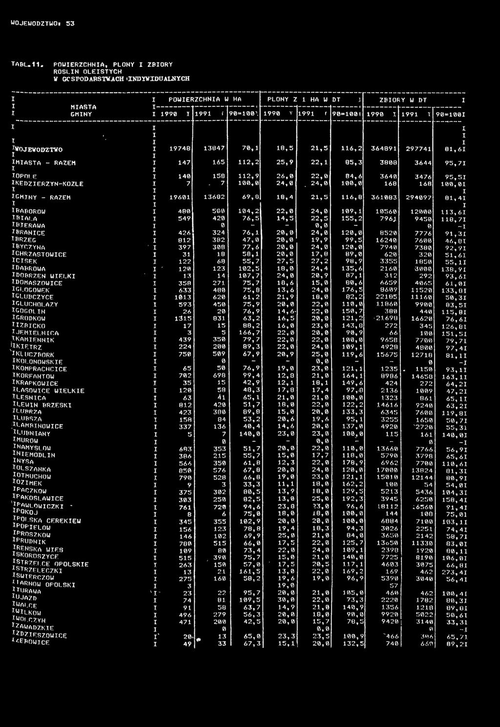 24,0 168 168 1 CHNY - RAZEM 19601 13682 69,8 18,4 21,5 116,8 361083 294097 81,41 j BABOROW 480 500 104,2 22,0 24,0 109, 1 10560 12000 113,61 TRALA 549 420 76,5 14,5 22,5 155,2 796j 9450 118,71 t