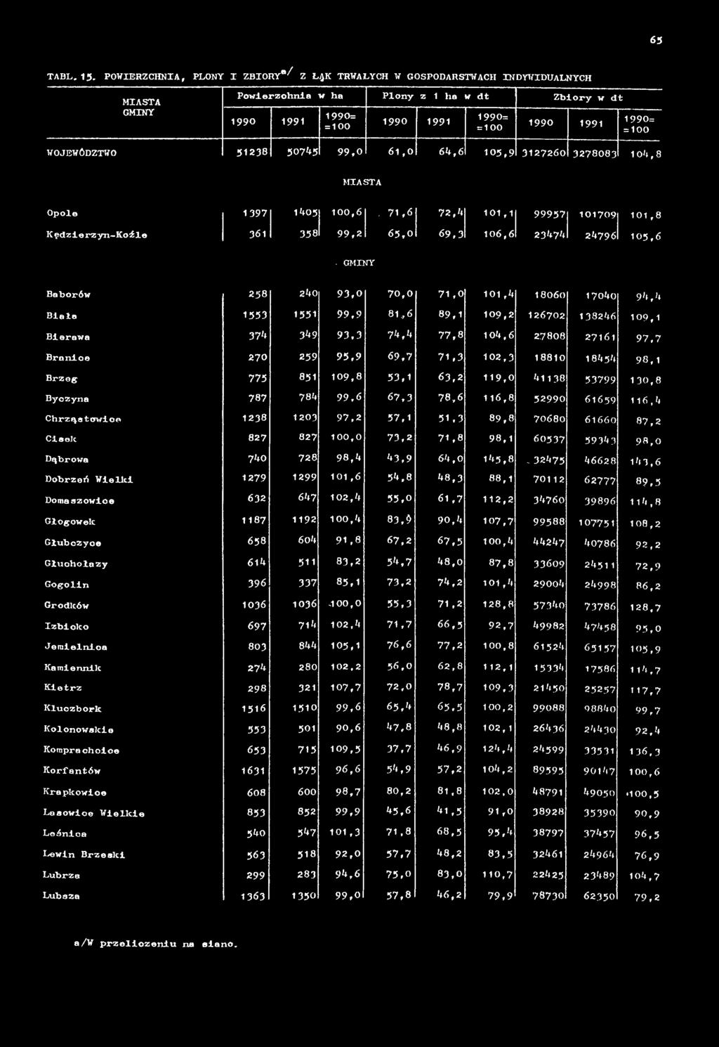 51,3 89,8 70680 61660 87,2 Cl sok 827 827 73,2 71,8 98,1 60537 59343 98,0 Dąbrowa 740 728 98,4 43,9 64,0 145,8-32675 46628 143,6 Dobrzeń Wielki 1279 1299 101,6 54,8 48,3 88,1 70112 62777 89,5