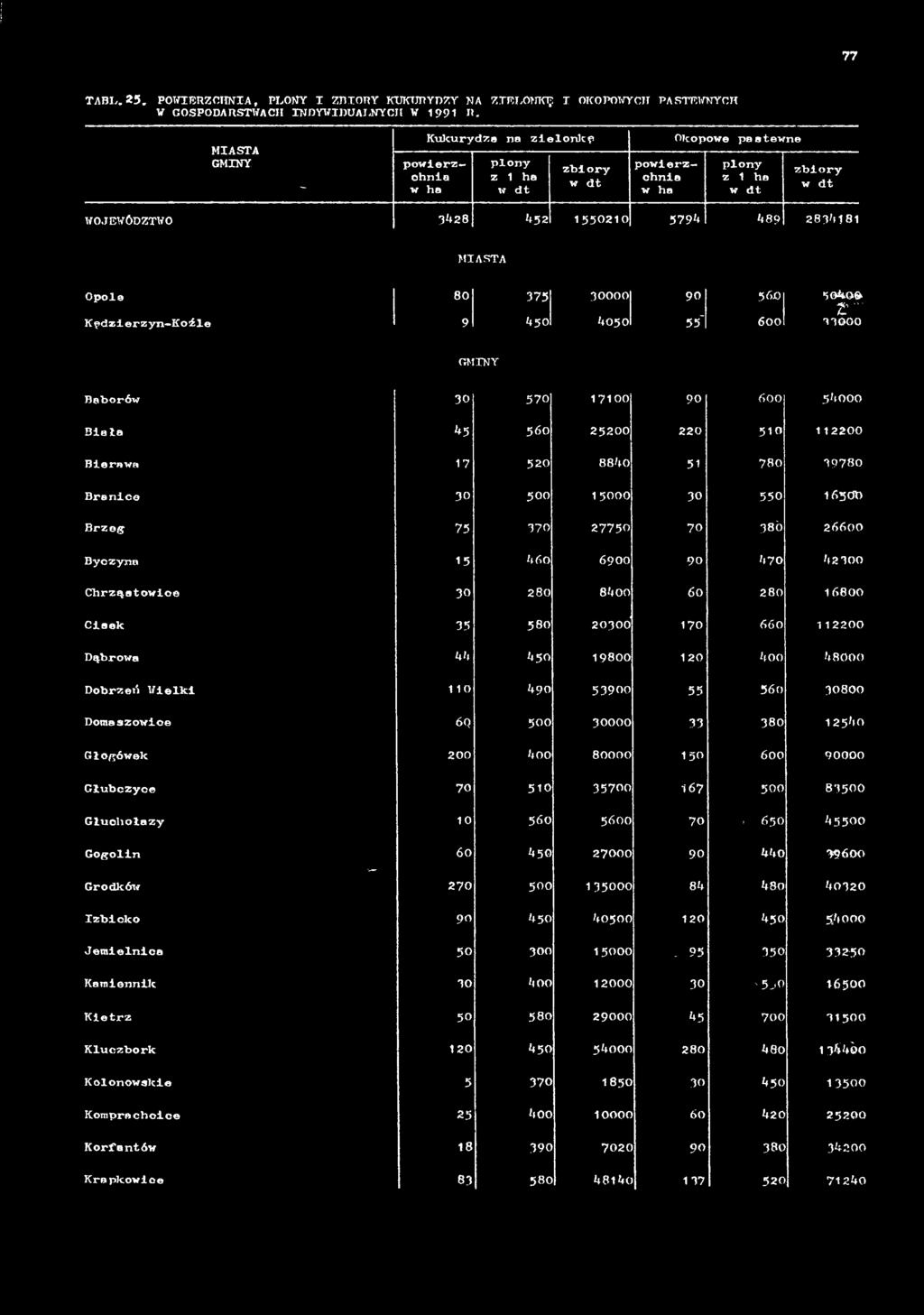 30000 33 380 12560 Głogówek 200 4 00 80000 150 600 90000 Głubczyce 70 510 35700 167 500 83500 Głuchołazy 10 560 5600 70 i 650 45500 Gogolin 60 450 27000 90 440 39600 Grodków 270 500 35OOO 84