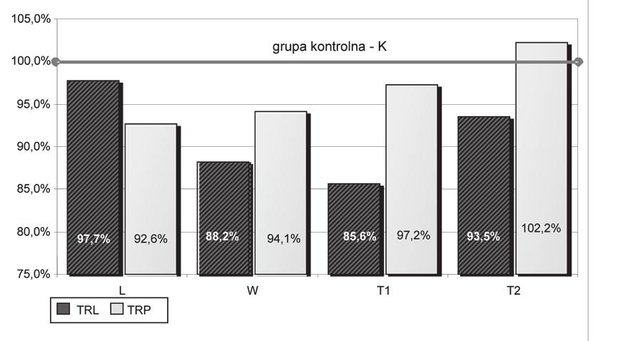 Post py Rehabilitacji (3), 5 12, 2011 Warto ci procentowe zakresów lewostronnej (TRL) i prawostronnej rotacji tu owia (TRP) w pozycji stoj cej u dziewcz t z ró nymi typami skolioz w stosunku do grupy