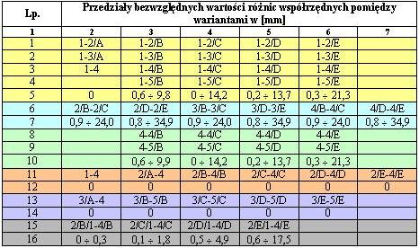 6. Przedzał bezwzględch wartośc różc współrzędch