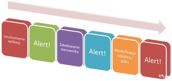 III. Detekcja, profilaktyka, ochrona Programy antywirusowe, firewall, detekcja intruzów Zasada