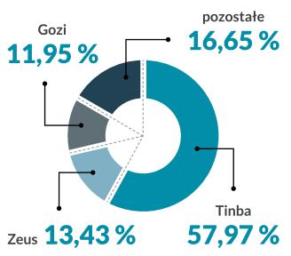 newsy, zagrożenia Poziom