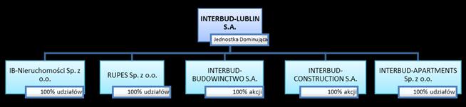 2. Informacje o Grupie Kapitałowej INTERBUD-LUBLIN 2.1.