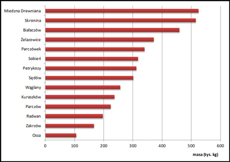 Dziennik Urzędowy Województwa Łódzkiego 23 Poz. 555 Rys. nr 7. Ilość azbestu w podziale na obręby w Gminie Białaczów (tys. kg).