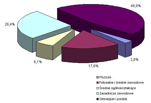 Bezrobocie rejestrowane według wykształcenia Tabela 20 L.p Wykształcenie bezrobotnych Liczba bezrobotnych 1 2 3 1. Wyższe 25 2. Policealne i średnie zawodowe 157 3. Średnie ogólnokształcące 54 4.