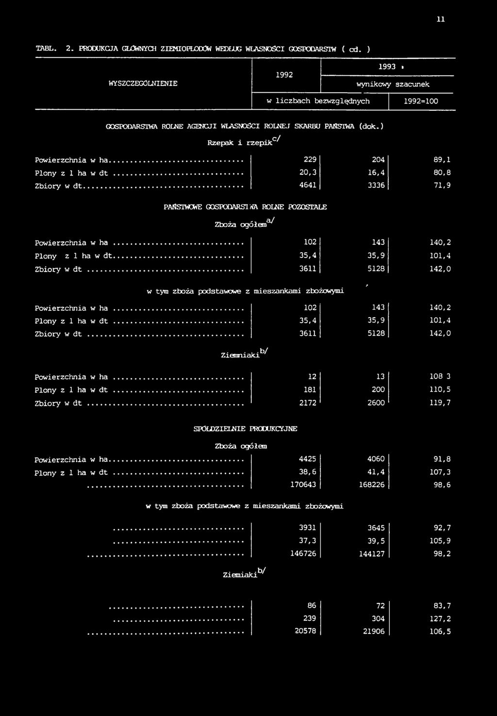 .. 229 204 89,1 20,3 16,4 80,8 4641 3336 71,9 PAŃSTWOWE GOSPODARST WA ROLNE POZOSTAŁE Zboża ogółem'.a/ Powierzchnia w ha... 102 143 140,2 Plony z 1 ha w dt... 35,4 35,9 101,4 Zbiory w dt.