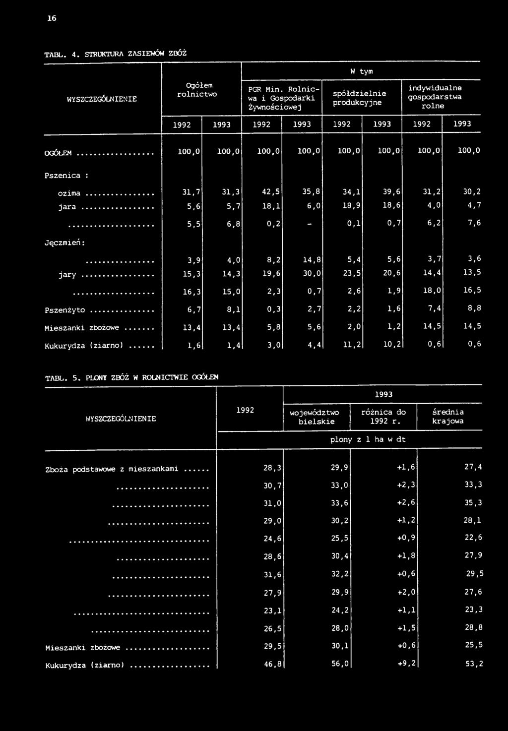 .. 100,0 100,0 100,0 100,0 100,0 100,0 100,0 100,0 Pszenica : ozima... 31,7 31,3 42,5 35,8 34,1 39,6 31,2 30,2 jara.