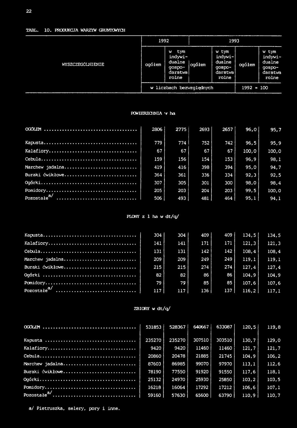 1992 = 100 PCWIERZaiNIA v ha O GÓŁEM... 2806 2775 2693 2657 96,0 95,7 Kapusta... 779 774 752 742 96,5 95,9 Kalafiory... 67 67 67 67 100,0 100,0 Cebula... 159 156 154 153 96,9 98,1 Marchew jadalna.