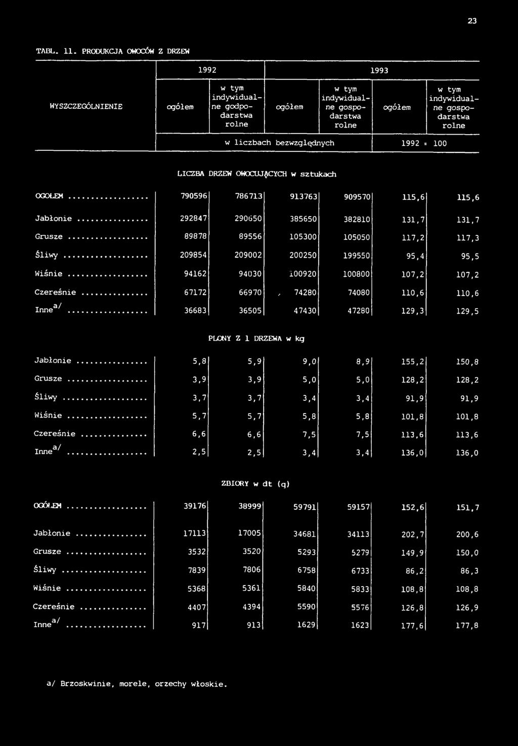 = 100 LICZBA DRZEW OWOCUJĄCYCH w sztukach OGOLEM... 790596 786713 913763 909570 115,6 115,6 Jabłonie... 292847 290650 385650 382810 131,7 131,7 Grusze... 89878 89556 105300 105050 117,2 117,3 Śliwy.