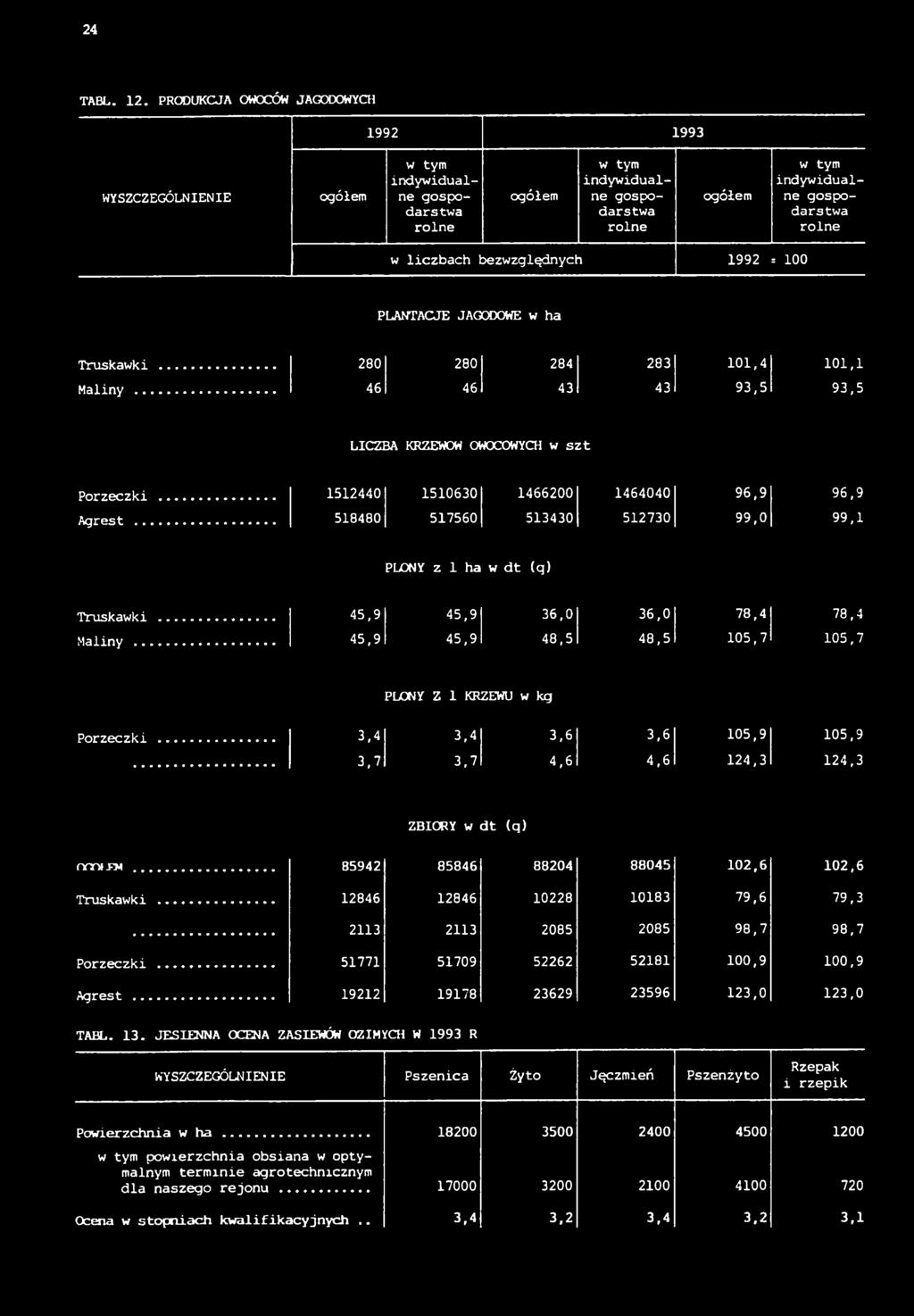 1992 = 100 PLANTACJE JAGODOWE w ha Truskawki Maliny... 280 280 284 283 101,4 46 46 43 43 93,5 101,1 93,5 LICZBA KRZEWÓW OWOCOWYCH w szt Porzeczki... 1512440 1510630 1466200 1464040 96,9 Agrest.