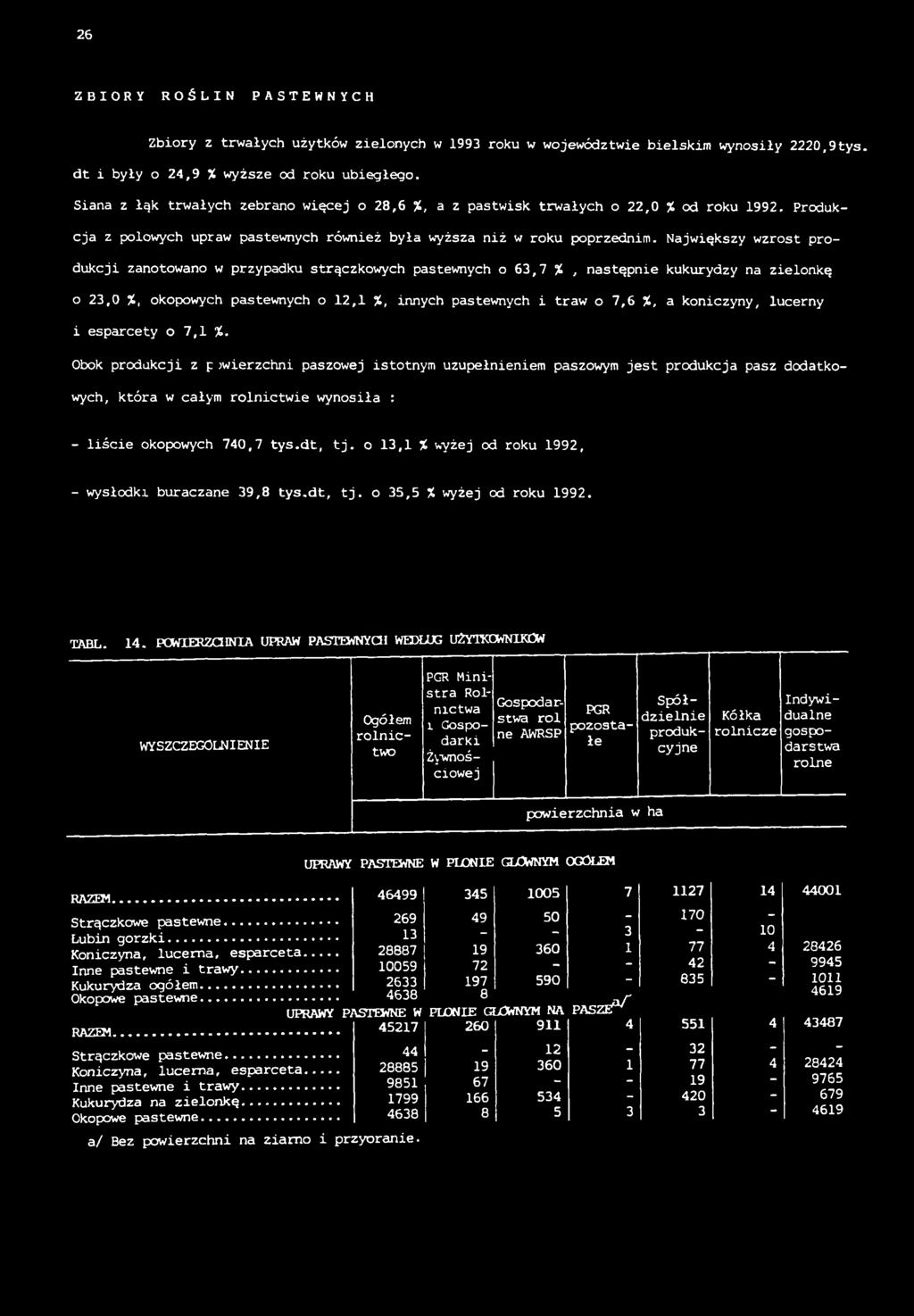 Największy wzrost produkcji zanotowano w przypadku strączkowych pastewnych o 63,7 %, następnie kukurydzy na zielonkę 0 23,0 %, okopowych pastewnych o 12,1 %, innych pastewnych i traw o 7,6 %, a