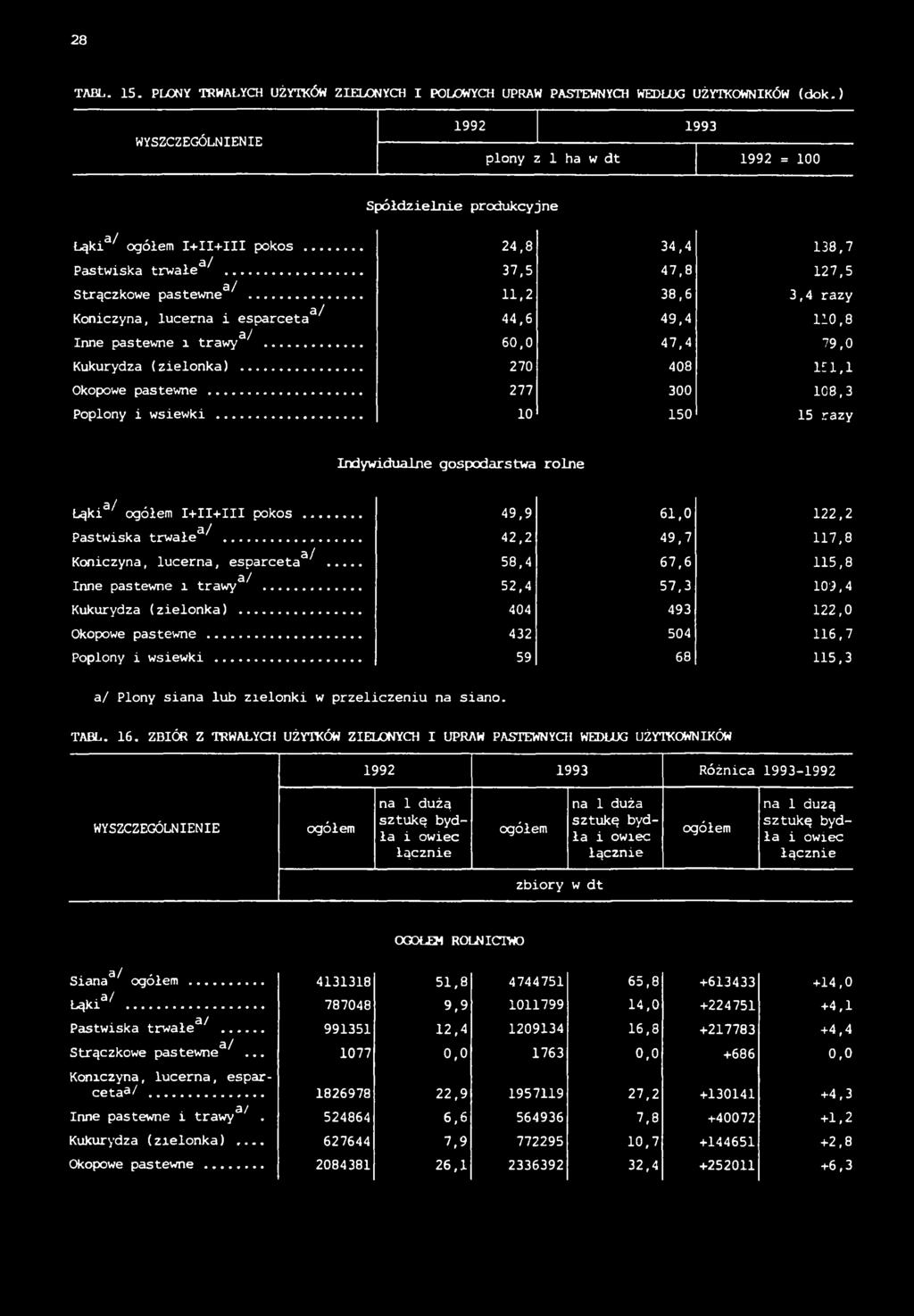 Kukurydza (zielonka)... Okopowe pastewne... Poplony i wsiewki... a/ 24,8 34,4 37,5 47,8 11,2 38,6 44,6 49,4 60,0 47,4 270 408 277 300 10 150 138.7 127,5 3,4 razy 110.