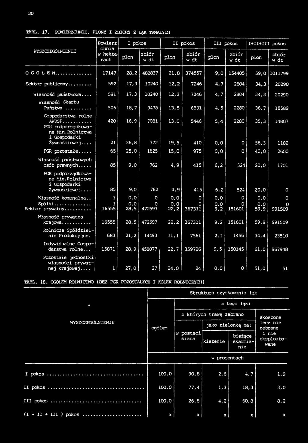 .. 591 17,3 10240 12,3 7246 4,7 2804 34,3 20290 Własność Skarbu Państwa... 506 18,7 9478 13,5 6831 4,5 2280 36,7 18589 Gospodarstwa rolne AWRSP.