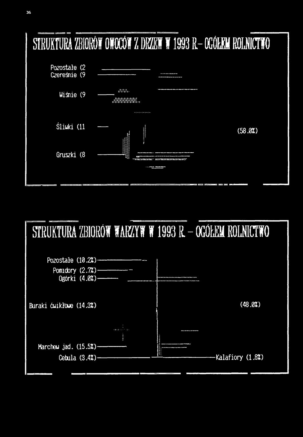 W1993 R. - OGÓŁEM ROLNICTWO Pozostałe (10.2%) Pomidory (2.7Z) Ogórki (4.