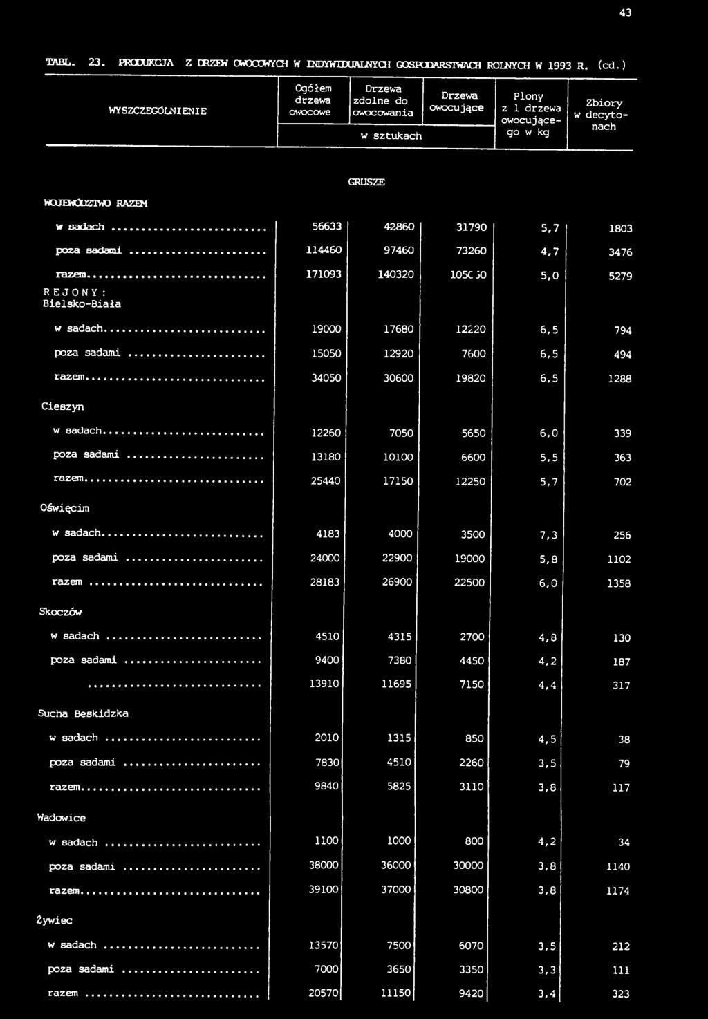 .. 56633 42860 31790 5,7 1803 poza Badami... 114460 97460 73260 4,7 3476 razem... 171093 140320 105C30 5,0 5279 REJONY: Bielsko-Biała w sadach... 19000 17680 12220 6,5 794 poza sadami.