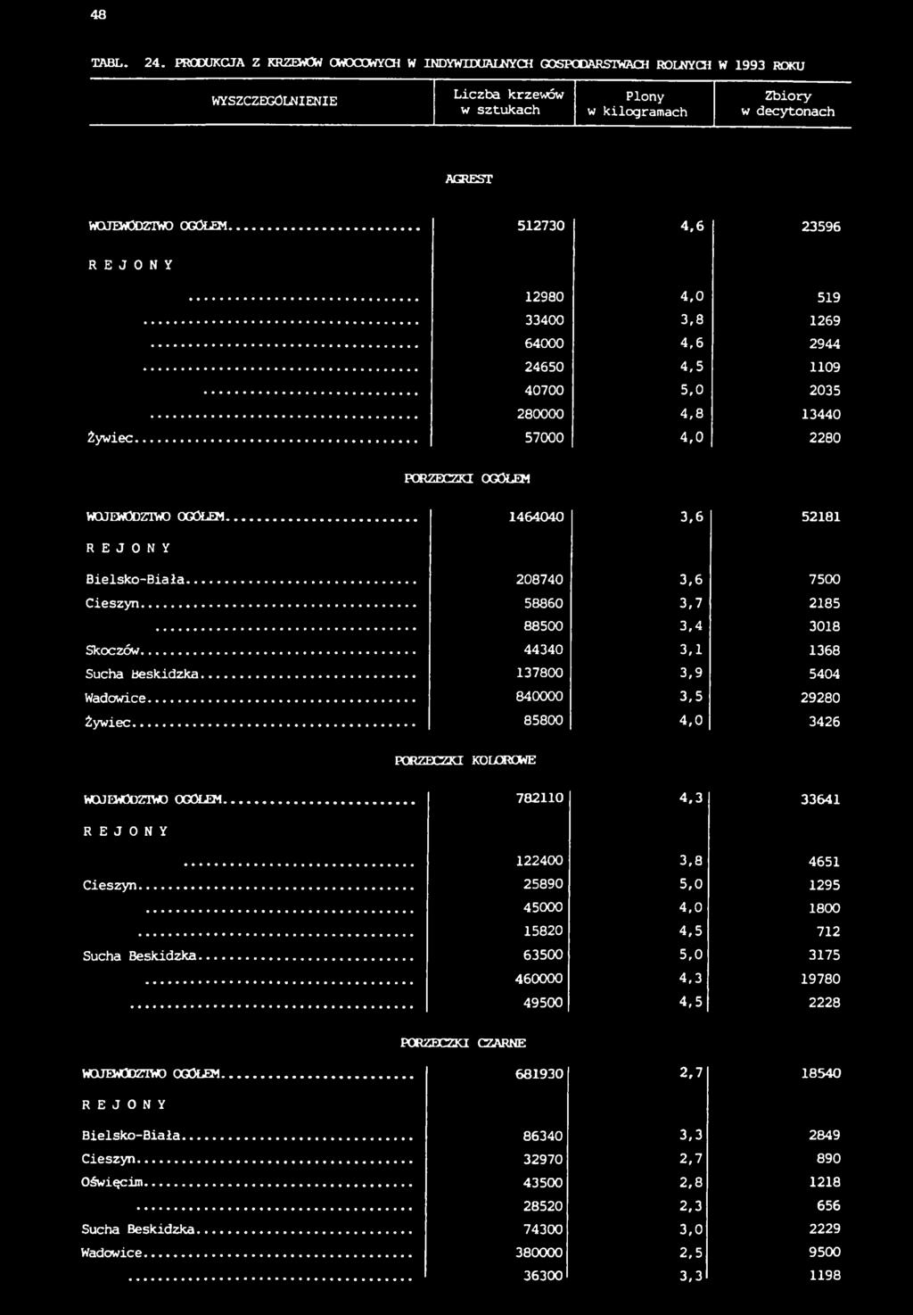 .. 1464040 3,6 52181 REJONY Bielsko-Biała... 208740 3,6 7500 Cieszyn... 58860 3,7 2185 88500 3,4 3018 Skoczów... 44340 3,1 1368 Sucha Beskidzka... 137800 3,9 5404 Wadowice... 840000 3,5 29280 Żywiec.