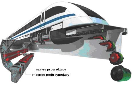 induktor, 2 - bieŝnik, 3 szyna prowadząca, 4 - magnesy prowadzenia a)