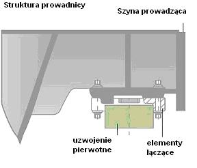 Rozmieszczenie uzwojeń silnika liniowego[4] a) na pojeździe, b) na