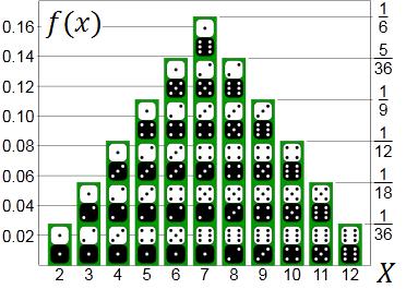 Zmienna Losowa (4) Przykład rozważmy rzut parą kostek do gry, niech zmienną losową będzie suma oczek na obu kostkach X = (suma oczek na K1 + suma oczek na K2) Z.Z.E.