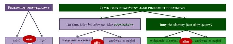 Opcje wyboru języka obcego nowoŝytnego na egzaminie maturalnym zostały przedstawione graficznie na rysunku