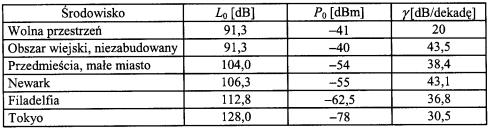 lub w skali logarytmicznej P (d )=P 0 ( d d 0 ) 1 ( f ) 1 F 0 ( P (d ) =( P 0 γ log( d ) n log( f )+( F d 0 0 gdzie: P 0 - moc odebrana w odległości 1 km (wg tabeli) d 0 =1km =900 MHz Sieci komórkowe