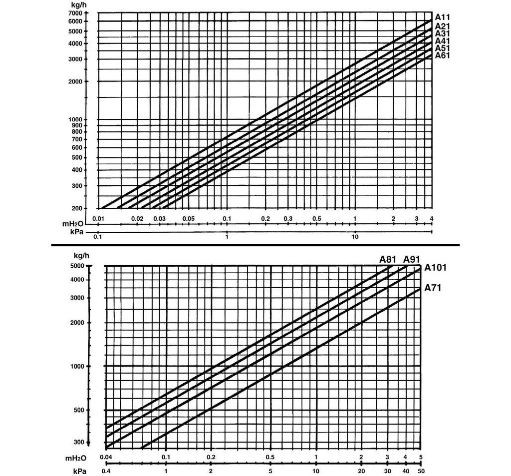 Tabela oporu nagrzewnicy jednorzędowej Tabela współczynników korekcyjnych dla temperatury innej