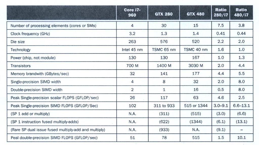 Core i7-960 vs