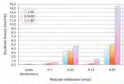 Rys. 1. Szybkość korozji gatunków stali J-55, N-80 i L-80 w 15% HCl z dodatkiem inhibitorów H 1, A 35, A 13, A 25