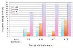 Szybkość korozji gatunków stali J-55, N-80 i L-80 w 24% HCl z dodatkiem inhibitorów H 1,