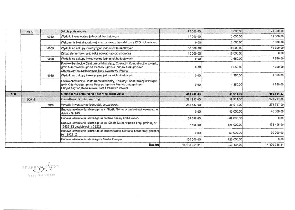 80101 I.. Jszkoły podstav,,owe.....: '.. :... 70600,00 :. 1000,00 71600,QO ' ' 6050!