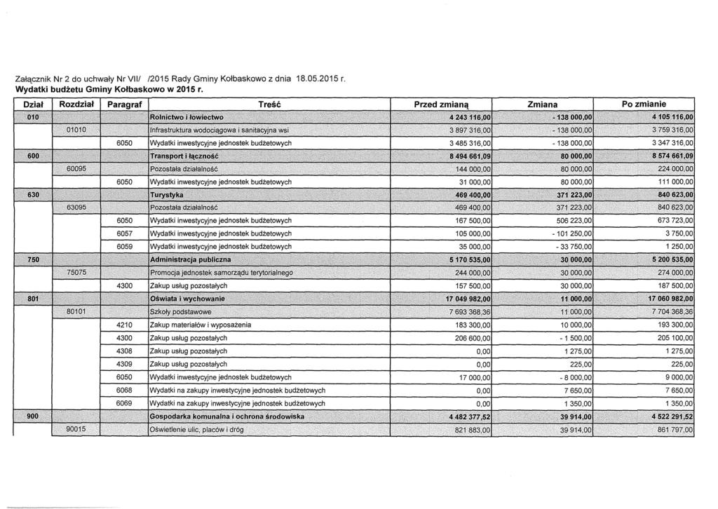 Załącznik Nr 2 do uchwały Nr VII/ /2015 Rady Gminy Kołbaskowo z dnia 18.05.2015 r. Wydatki budżetu Gminy Kołbaskowo w 2015 r.