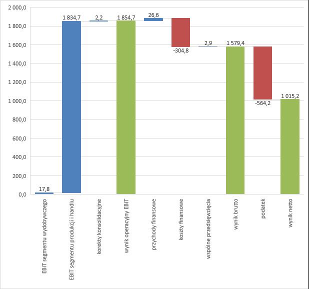 w USD w okresie 1 stycznia 31 grudnia 2016 roku odniesione zostały na kapitał rezerwowy z wyceny zabezpieczeń przepływów pieniężnych ujemne różnice kursowe w wysokości -138,2 mln PLN.