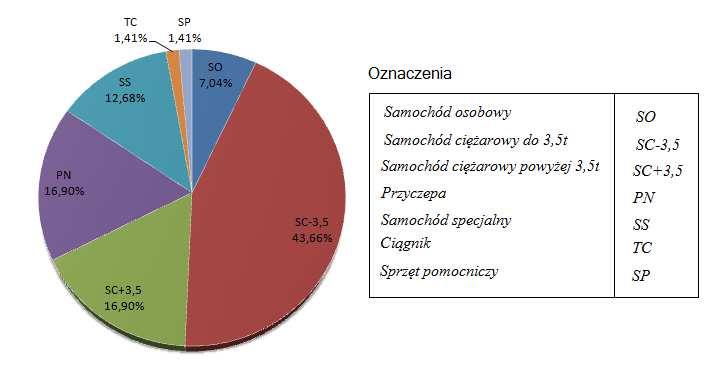 WYKORZYSTANIE INFORMATYCZNYCH SYSTEMÓW WSPOMAGANIA 3673 samochody cięŝarowe do 3,5t (SC-3,5: 43,66%), samochody cięŝarowe powyŝej 3,5t oraz przyczepy (SC+3,5 i PN po 16,90%).