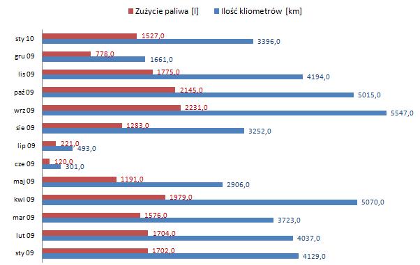 WYKORZYSTANIE INFORMATYCZNYCH SYSTEMÓW WSPOMAGANIA 3675 Rys. 3.Rzeczywiste zuŝycie paliwa środka transportu (kod 402, rodzaj SC+3,5).