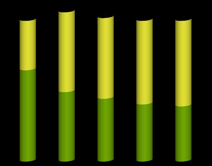 tys. ton [1.] Zużycie cukru tendencje ogólne 1600 1200 800 400 0 520 840 880 850 900 960 730 660 600 580 1995 2000 2010 2011 2012 gosp. domowe p.