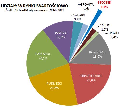 RYNEK DAŃ GOTOWYCH, DŻEMÓW, SYROPÓW DANIA GOTOWE DŻEMY SYROPY 6,5% w stosunku do VIII-IX 2010 r.
