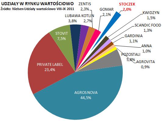 68,6 mln zł 6,5% w stosunku do VIII-IX 2010 r. 6,3% w stosunku do VIII-IX 2010 r.