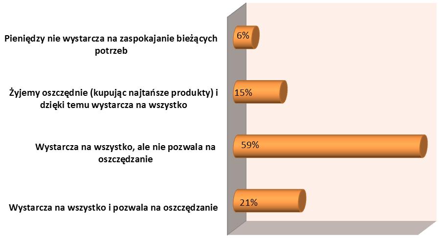 OCENA BUDŻETU DOMOWEGO 59% mieszkańców zadeklarowała, że funduszy wystarcza im na bieżące wydatki, lecz nie pozwala to na oszczędzanie.