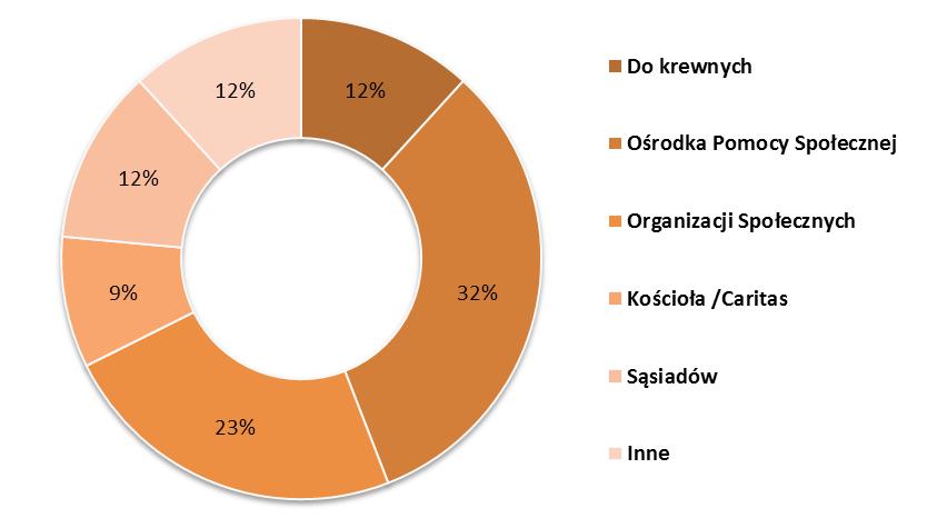 POMOC W TRUDNEJ SYTUACJI ŻYCIOWEJ Osoby, które znajdują się w trudnej sytuacji życiowej, według badanych mieszkańców miasta Mysłowice, najczęściej mogą liczyć na pomoc Ośrodka