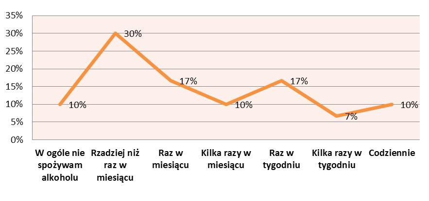 PROBLEM ALKOHOLOWY SPOŻYCIE Co dziesiąty mieszkaniec przyznał, że nie spożywa alkoholu, 30% badanych mieszkańców miasta pije alkohol okazjonalnie.