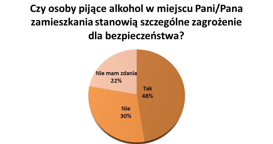 PROBLEM ALKOHOLOWY OTOCZENIE 48% mieszkańców uważa, że osoby pijące alkohol w miejscu zamieszkania stanowią