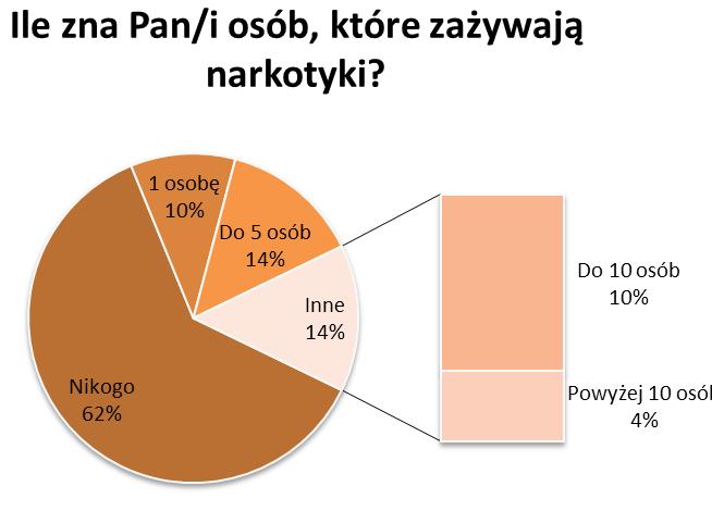 PROBLEM NARKOTYKOWY I DOPALACZY 62% respondentów nie zna nikogo w swoim otoczeniu kto zażywa narkotyki.